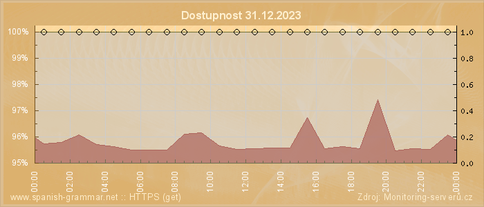 Graf dostupnosti