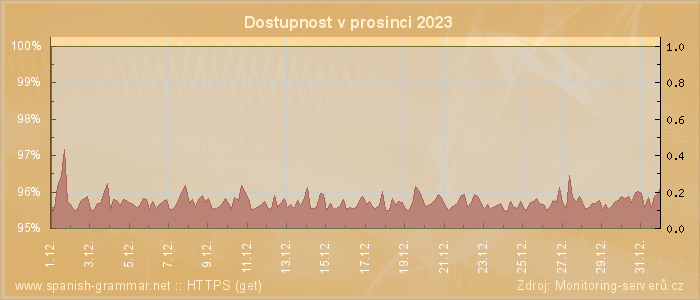 Graf dostupnosti