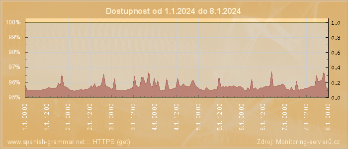 Graf dostupnosti