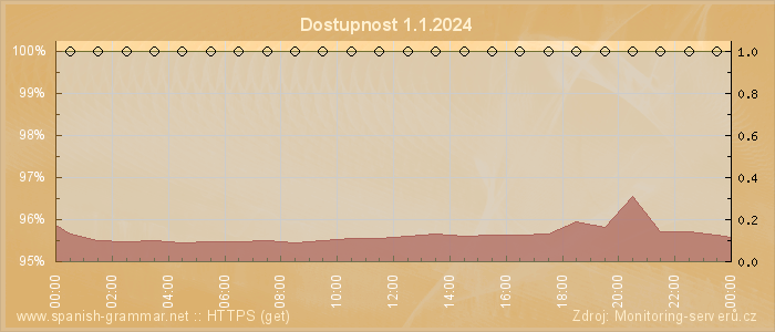 Graf dostupnosti