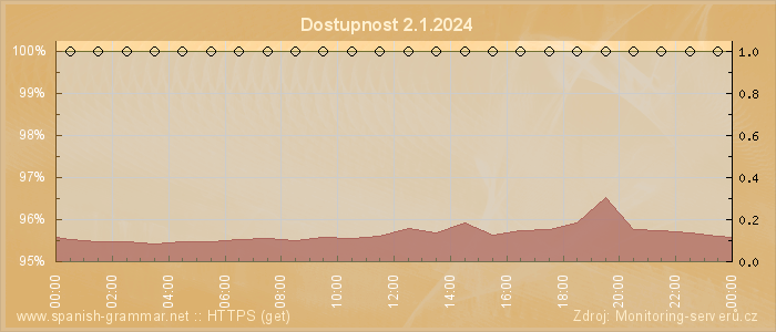 Graf dostupnosti