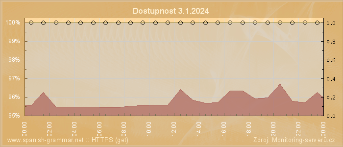 Graf dostupnosti