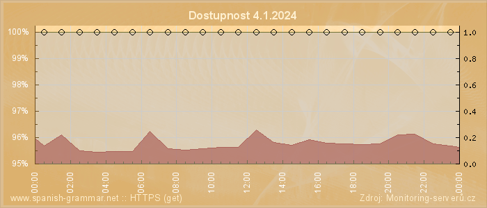 Graf dostupnosti