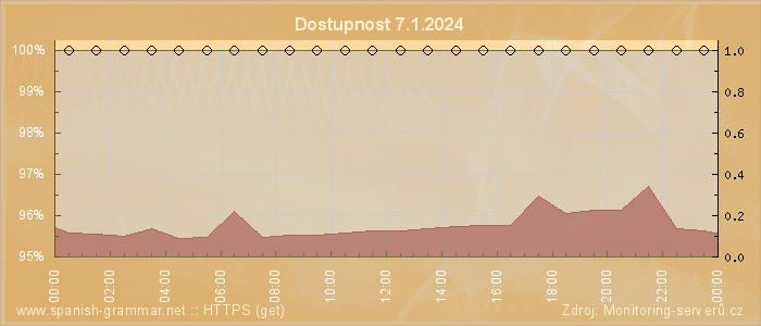 Graf dostupnosti