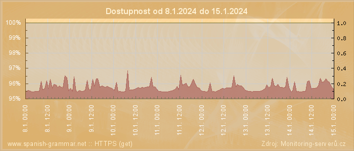 Graf dostupnosti