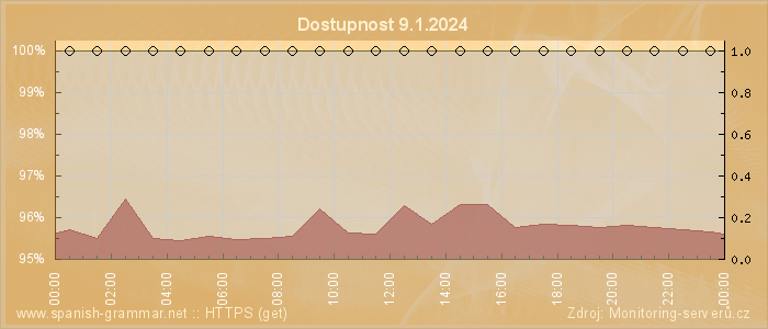 Graf dostupnosti