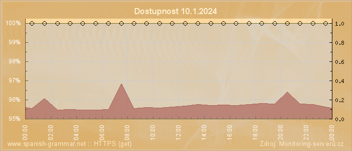 Graf dostupnosti