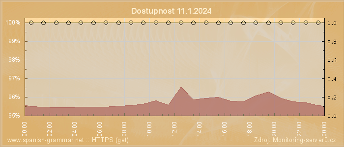 Graf dostupnosti