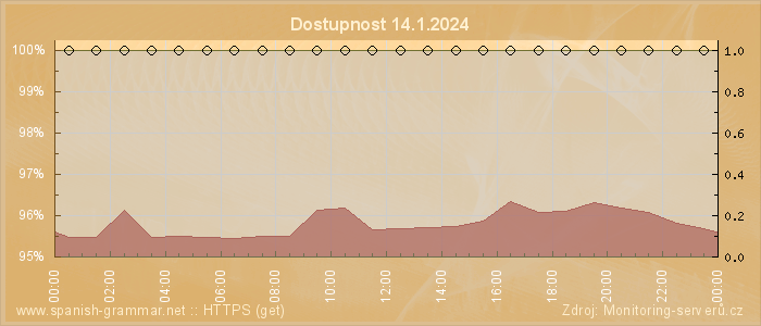 Graf dostupnosti