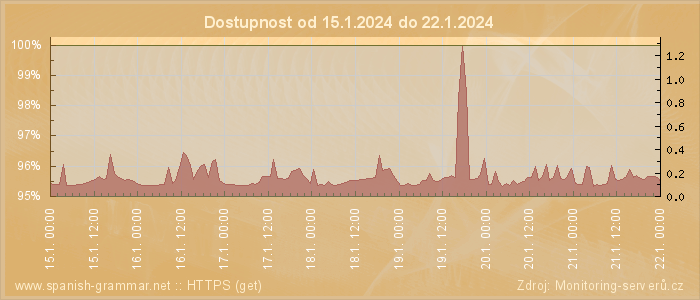 Graf dostupnosti