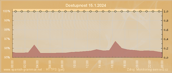 Graf dostupnosti