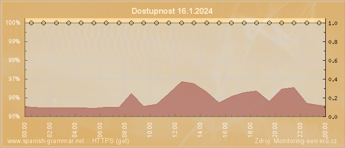 Graf dostupnosti