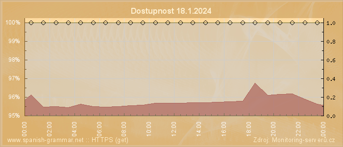 Graf dostupnosti