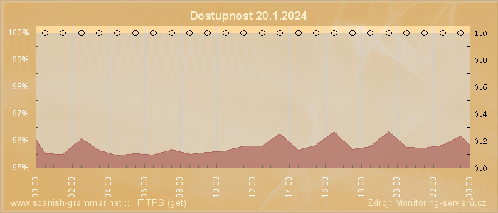 Graf dostupnosti