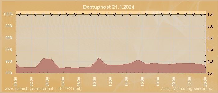 Graf dostupnosti