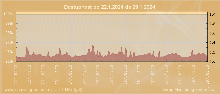 Graf dostupnosti