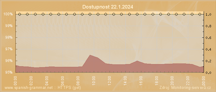 Graf dostupnosti