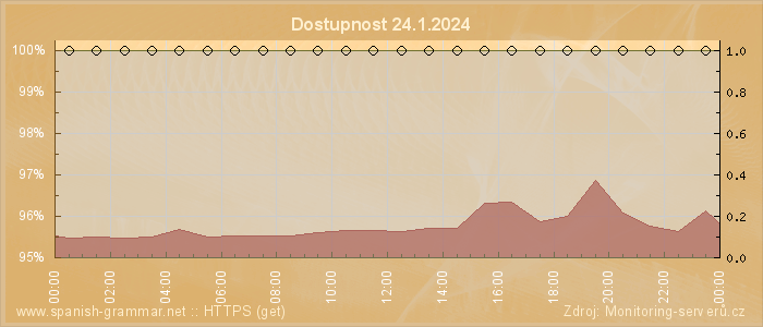 Graf dostupnosti