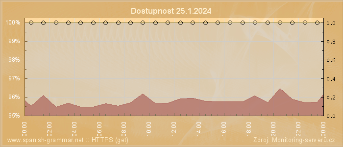 Graf dostupnosti