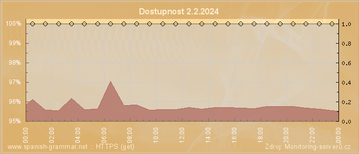 Graf dostupnosti