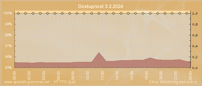 Graf dostupnosti