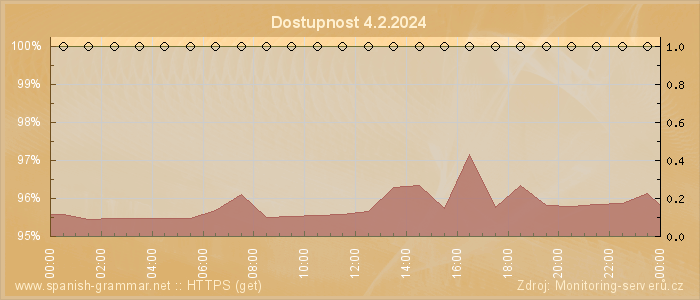 Graf dostupnosti