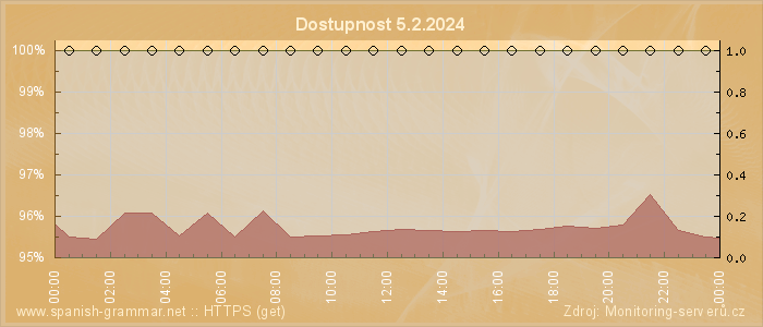 Graf dostupnosti