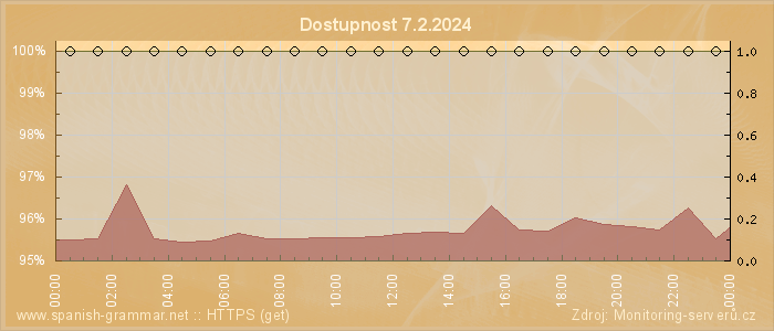 Graf dostupnosti