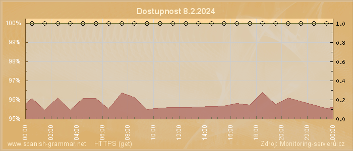 Graf dostupnosti