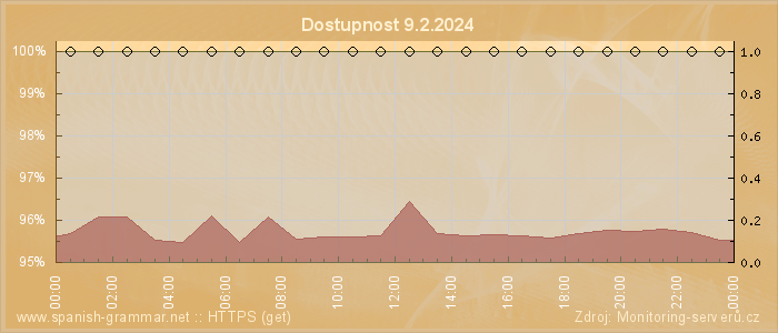 Graf dostupnosti