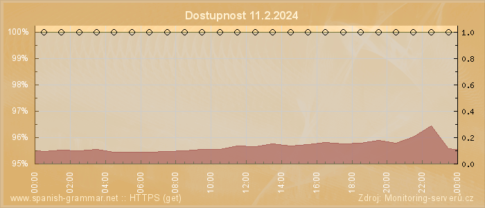 Graf dostupnosti