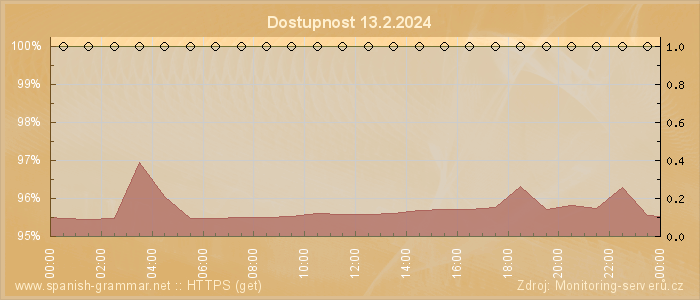 Graf dostupnosti