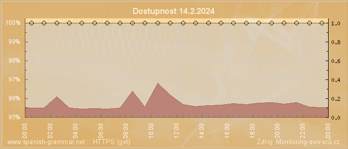 Graf dostupnosti