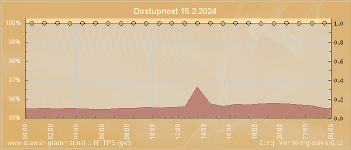 Graf dostupnosti