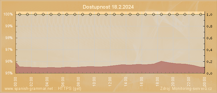 Graf dostupnosti