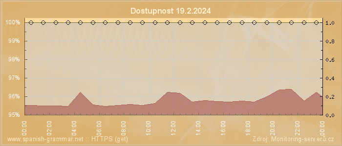 Graf dostupnosti