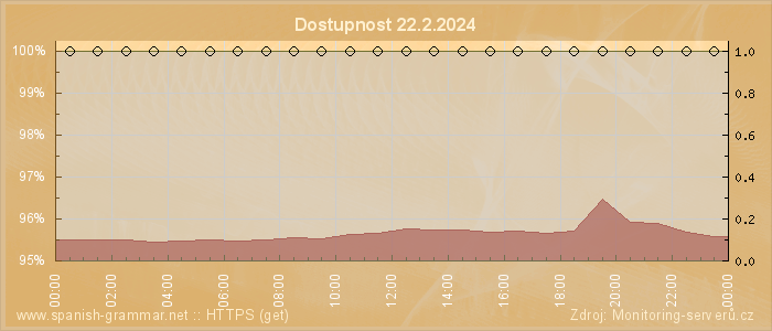 Graf dostupnosti