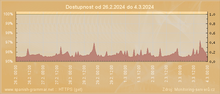 Graf dostupnosti