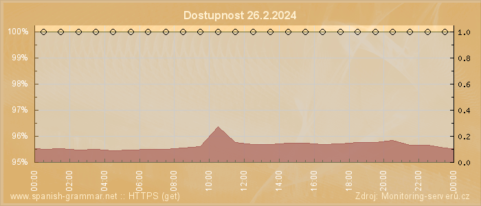 Graf dostupnosti