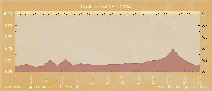 Graf dostupnosti