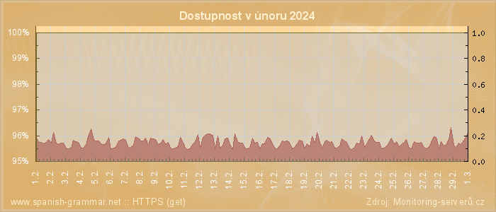 Graf dostupnosti