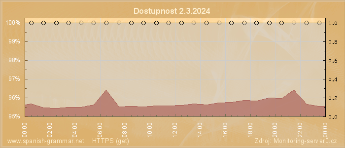 Graf dostupnosti