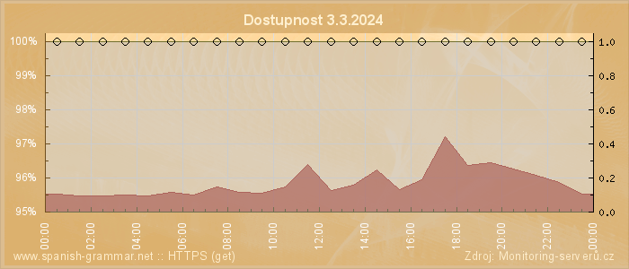 Graf dostupnosti