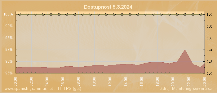 Graf dostupnosti