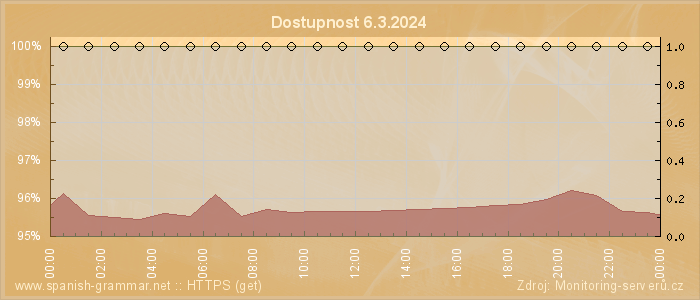 Graf dostupnosti