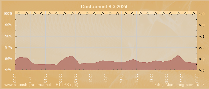 Graf dostupnosti