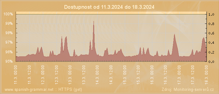 Graf dostupnosti