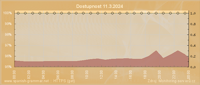 Graf dostupnosti