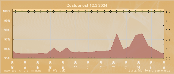 Graf dostupnosti