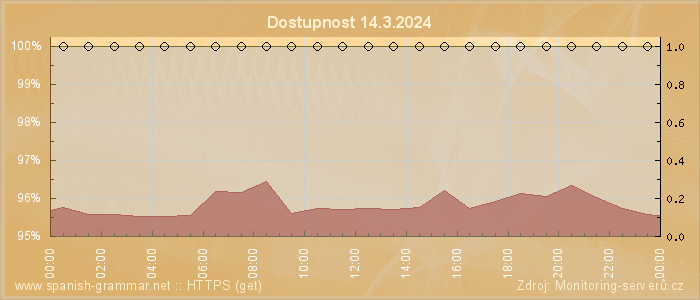 Graf dostupnosti